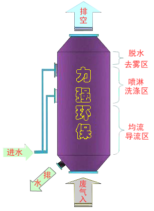 定型機油煙凈化 定型機油煙凈化