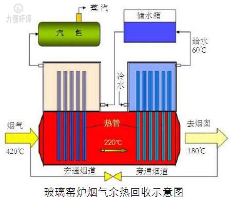 玻璃窯爐煙氣余熱回收 煙氣余熱回收