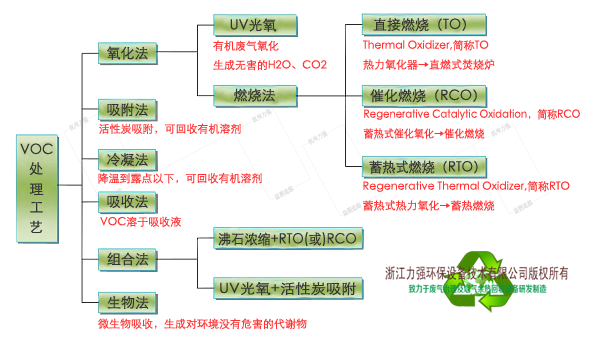 VOC治理工藝